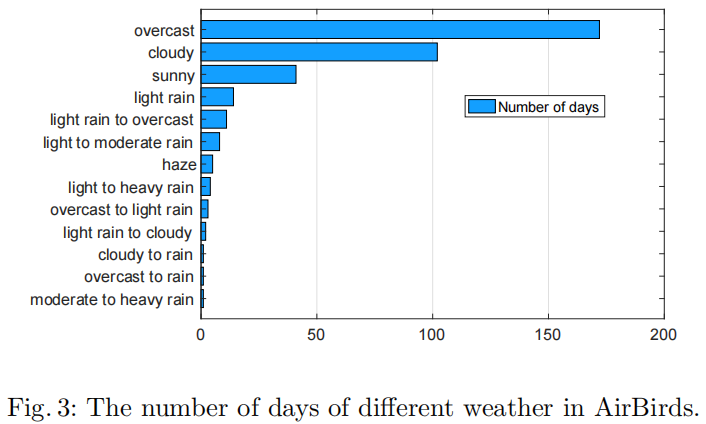 statistics_of_num_days_of_different_weather